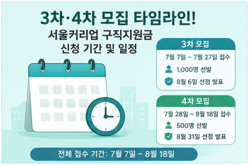 "올해 마지막 구직지원금 90만원, 서둘러 신청하세요!" - 2026 서울커리업 신청 자격, 혜택, 모집 일정 및 접수 방법 가이드 (8월 18일 마감)