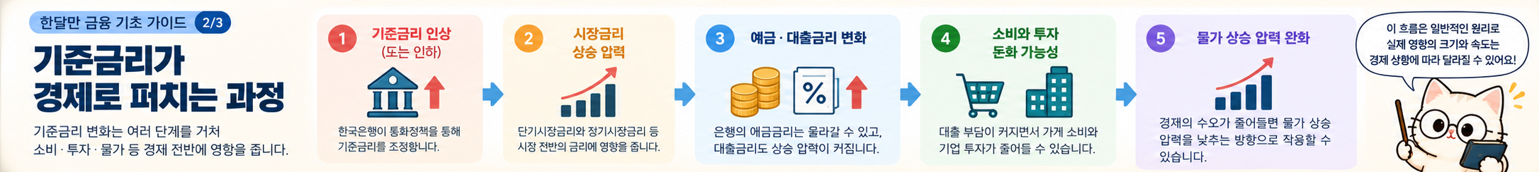 경제로 퍼지는 과정 관련