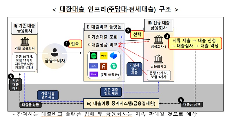 주거용-오피스텔-빌라-담보대출-온라인-갈아타기-방법-상세안내-그림