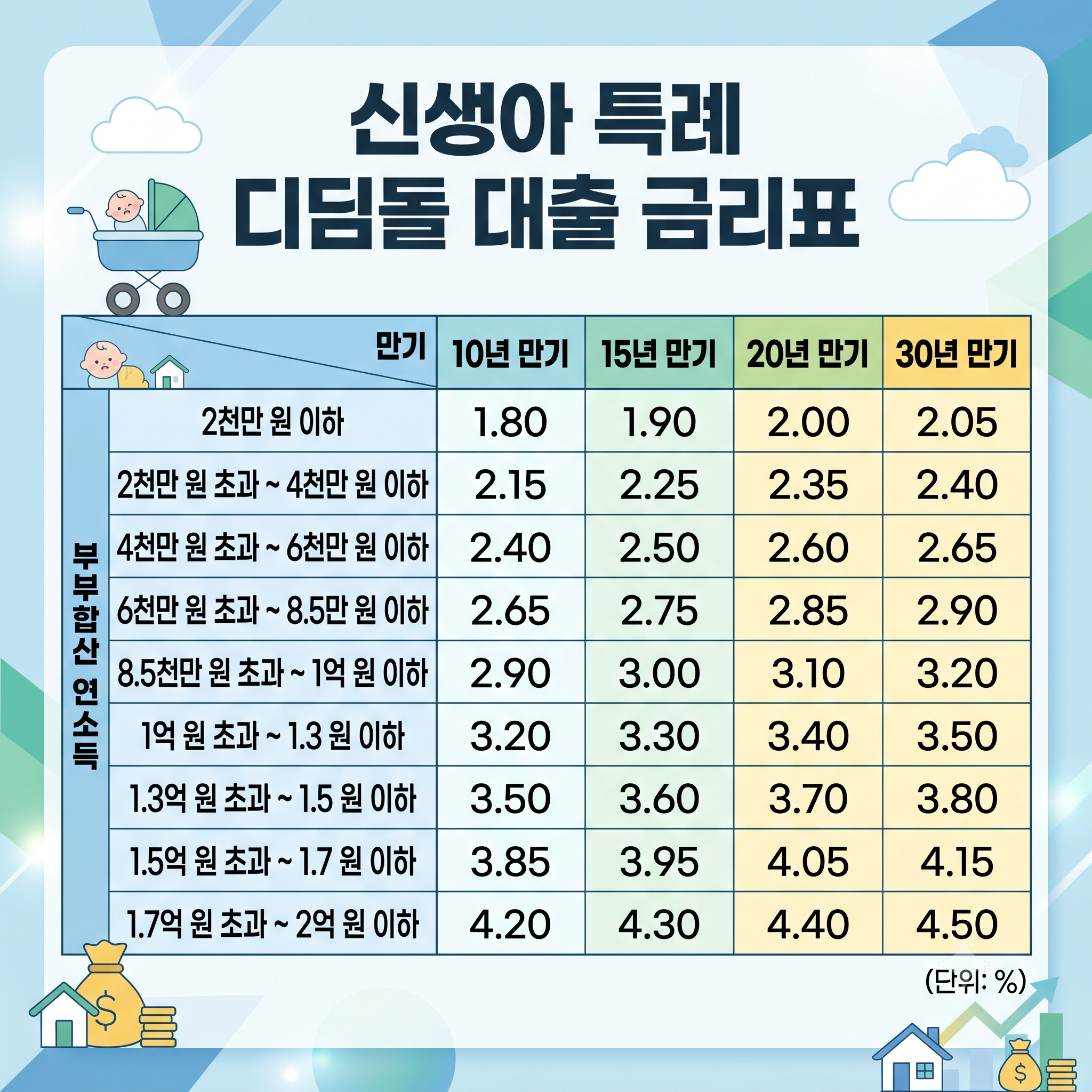 신생아 특례 디딤돌대출금리표