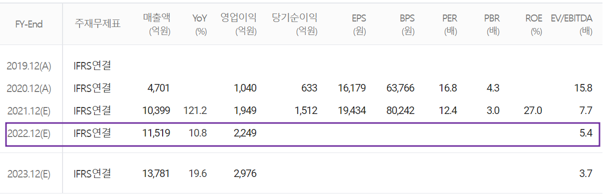 솔브레인 - 컨센서스(2022.03)