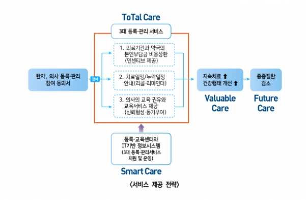고혈압,당뇨병 등록관리사업 등록절차,신청자격,지원금액