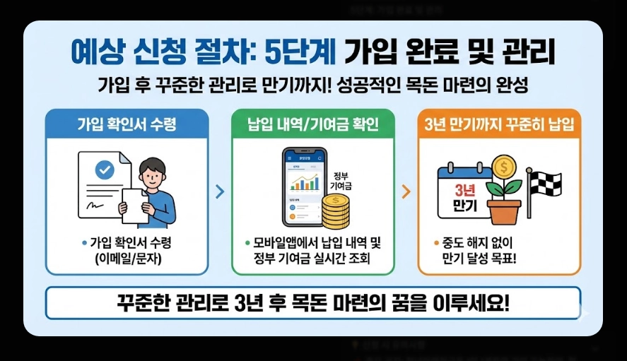 청년미래적금(금리 핵심정리, 비교분석, 가입자격)(+ 예상 수령액 시뮬레이션)