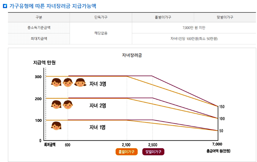 자녀장려금 지급 금액