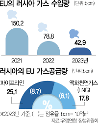 우크라이나 천연가스 공급 중단
