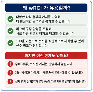 wRC+ 유용한 점, 한계점