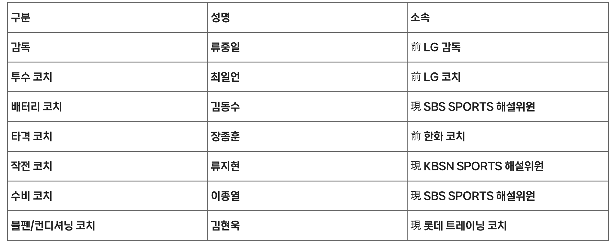 항저우 아시안게임 국대 코칭스태프 명단