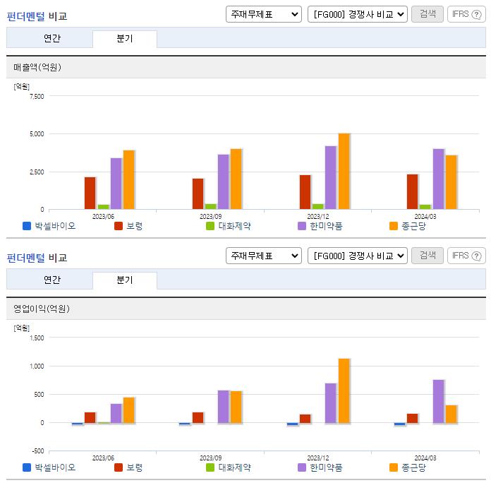 박셀바이오_업종분석