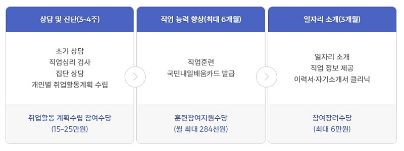 국민취업지원제도