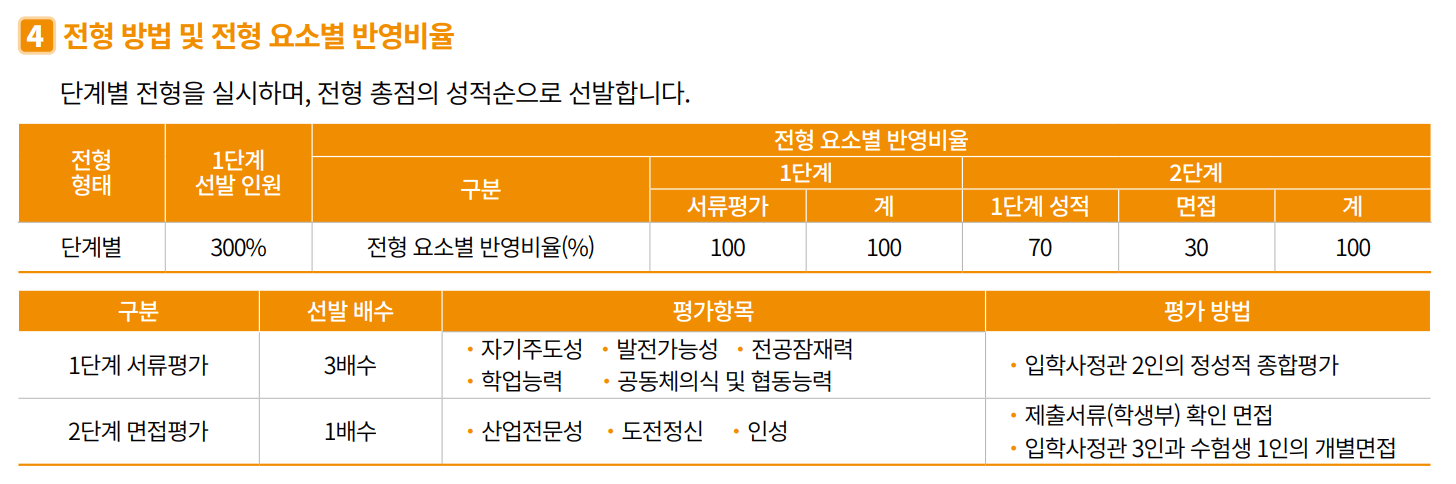2025 국민대 정시 학생부종합 취업자전형 1단계 선발인원