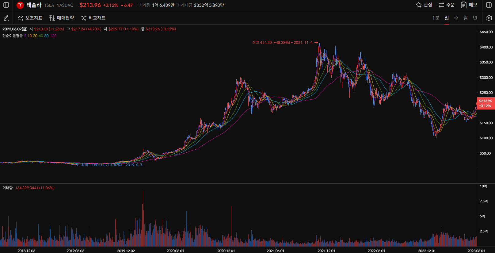 테슬라 주가 일봉