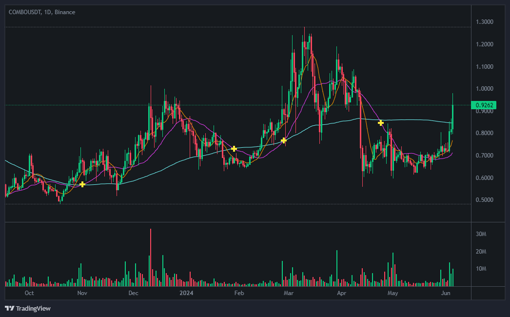 콤보(COMBO) 코인 차트 분석