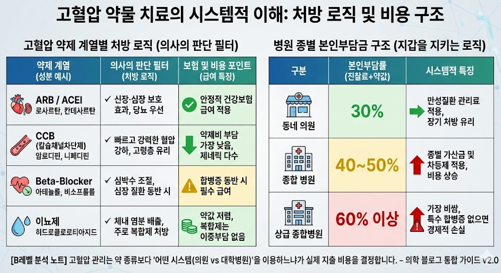 고혈압 약제 계열별 처방 로직과 병원 유형에 따른 본인부담금 구조를 정리한 인포그래픽