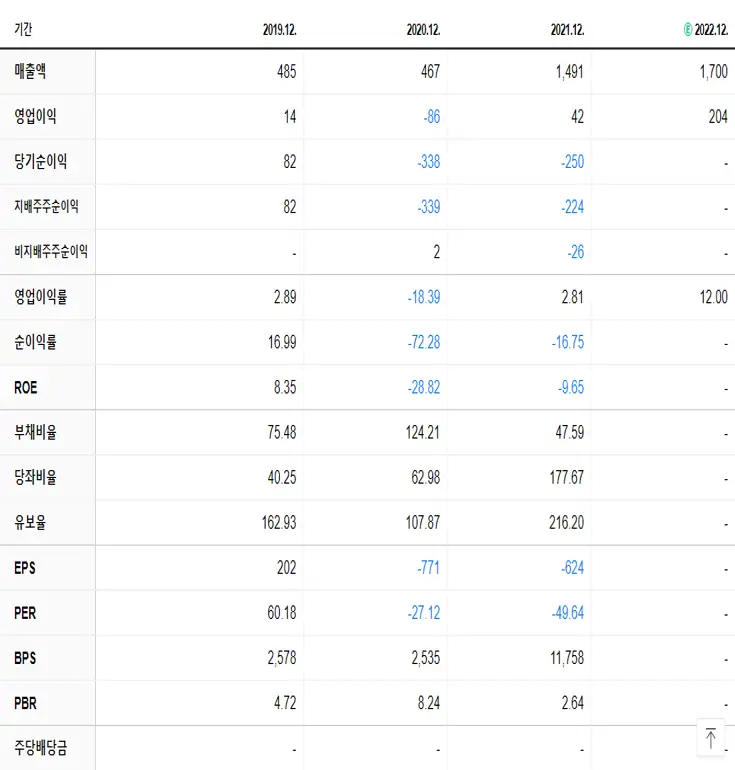 초록뱀미디어 재무제표