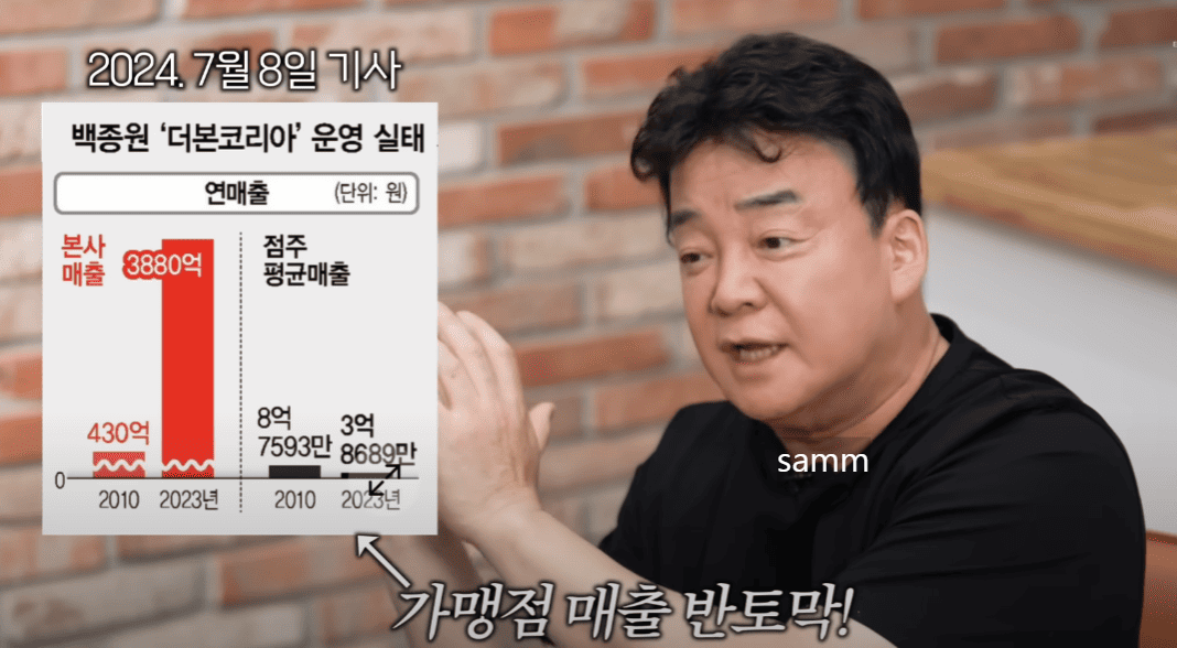 더본코리아 본사매출 9배증가