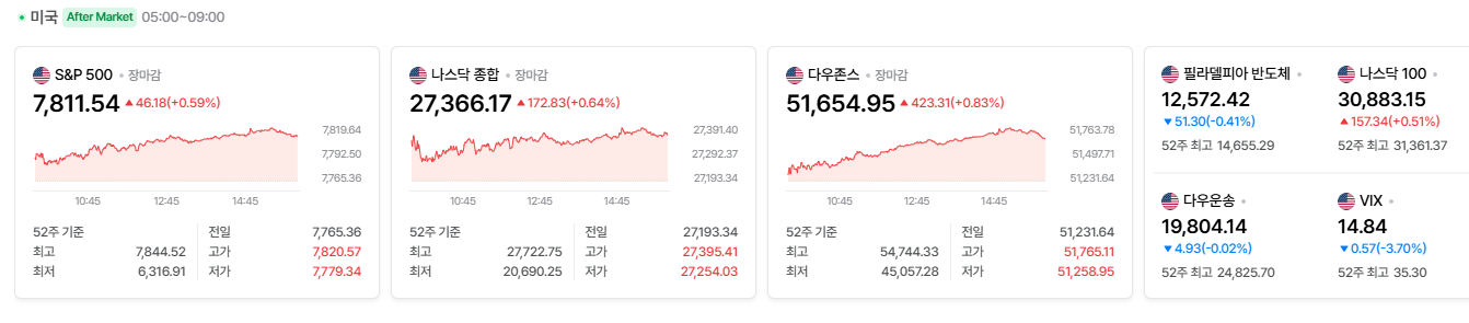 2026-10-09, 장마감 미국 증시현황 [출처=네이버 Pay 증권 제공]