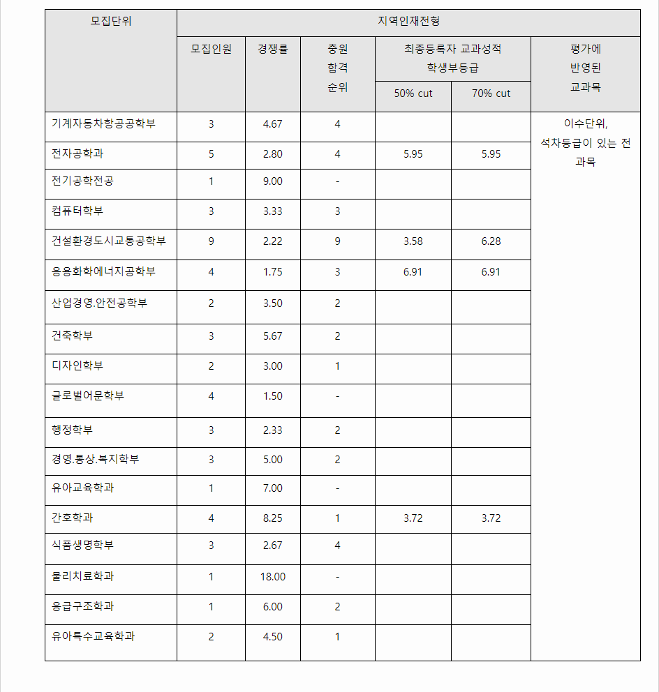 2023학년도 한국교통대학교 학생부종합전형 전형 결과