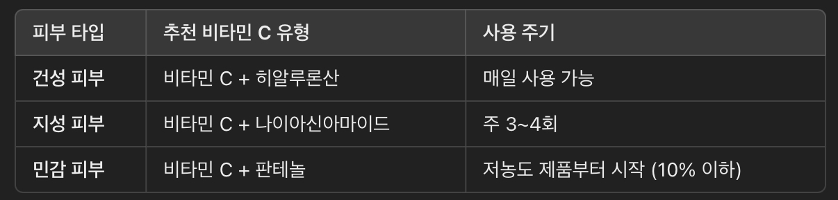 피부 타입별 비타민 C 사용 방법