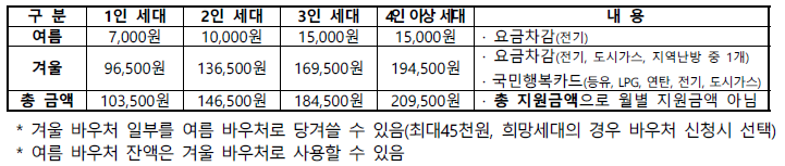 에너지 바우처 지원금액