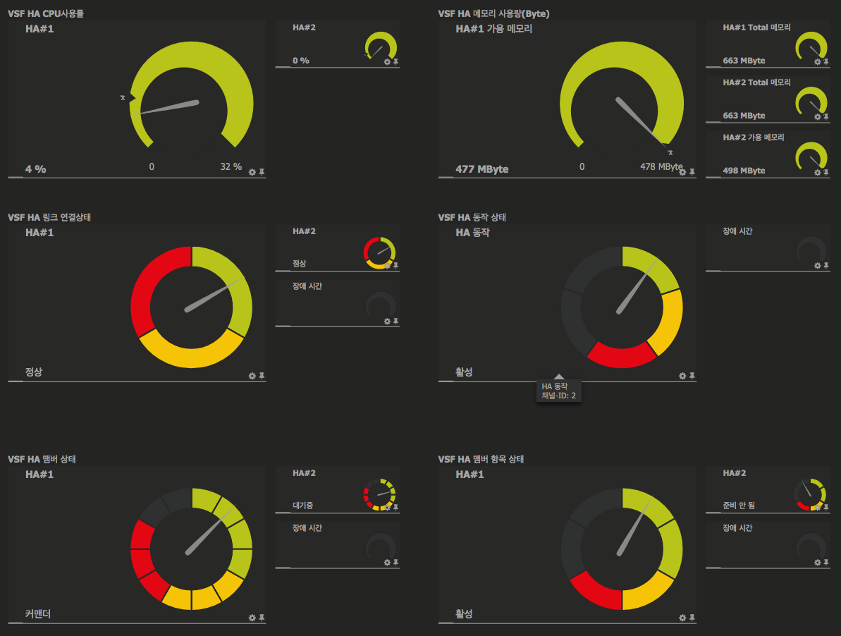 #PRTG_Monitoring_디바이스_Aruba Networks VSF_ HA Monitoring 대시보드 구성 화면