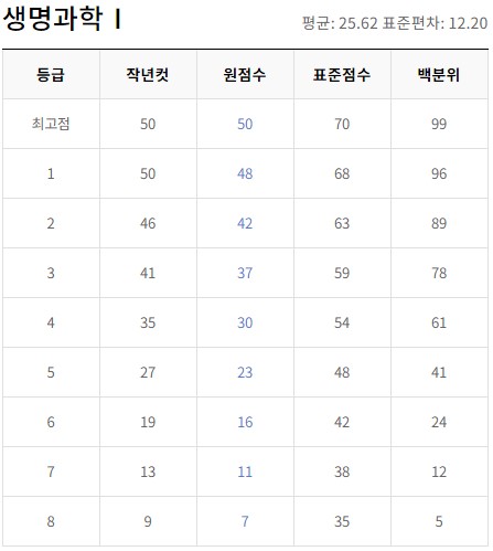 6월 모의고사 등급컷