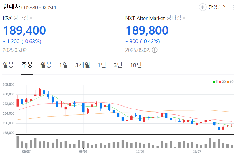 현대차-주가-주봉