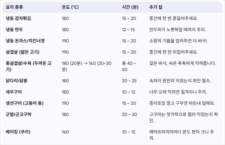 에어프라이어-요리-재료별-황금-시간-온도표
