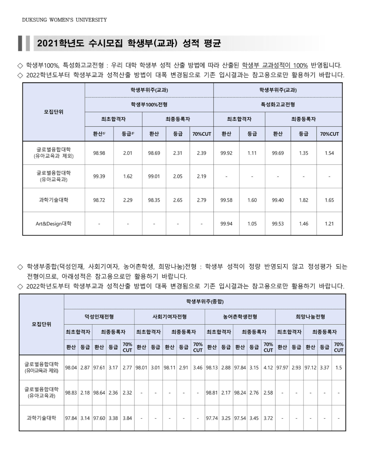 2021학년도-덕성여대-학생부교과-전형-내신-등급