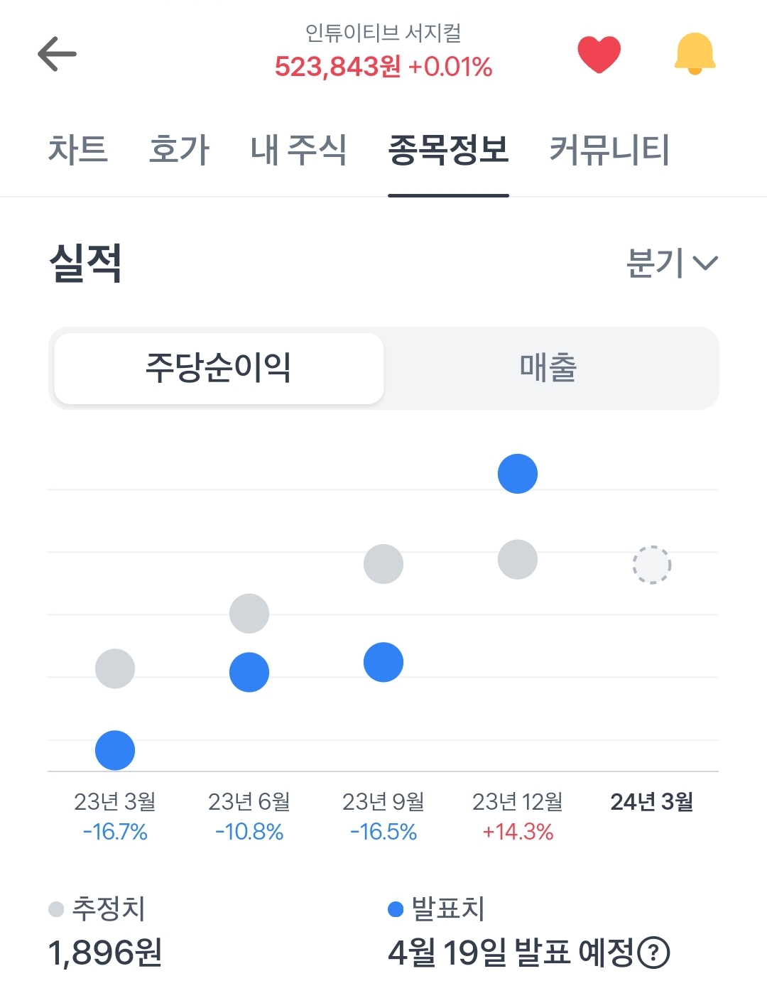 인튜이티브 서지컬&#44; 최소침습 로봇수술분야 리더로 평가