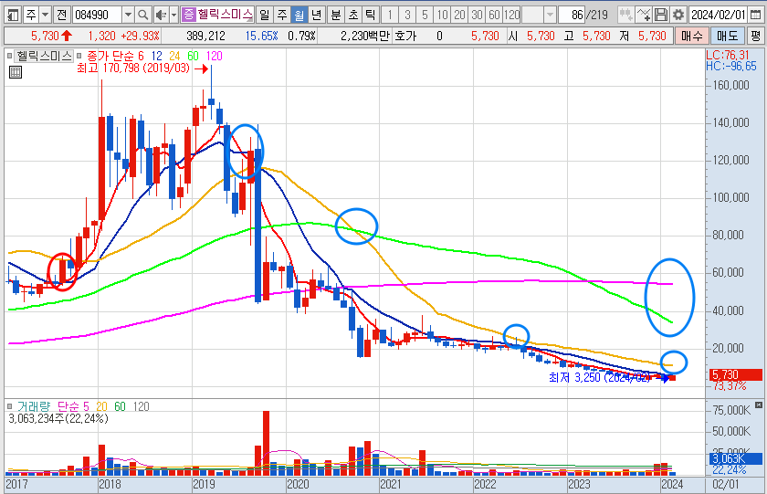 헬릭스미스 주가 월봉 차트 전망 및 분석 (24.2.5)