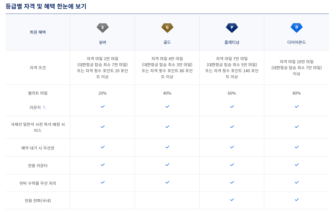 대한항공 마일리리 적립 사용방법
