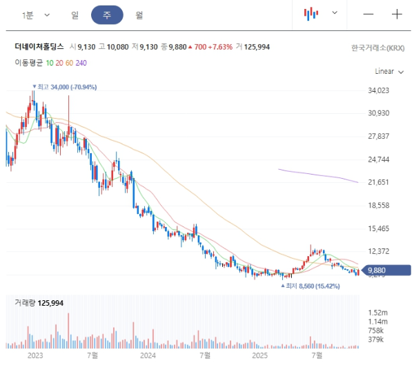 더네이처홀딩스 주봉 패턴