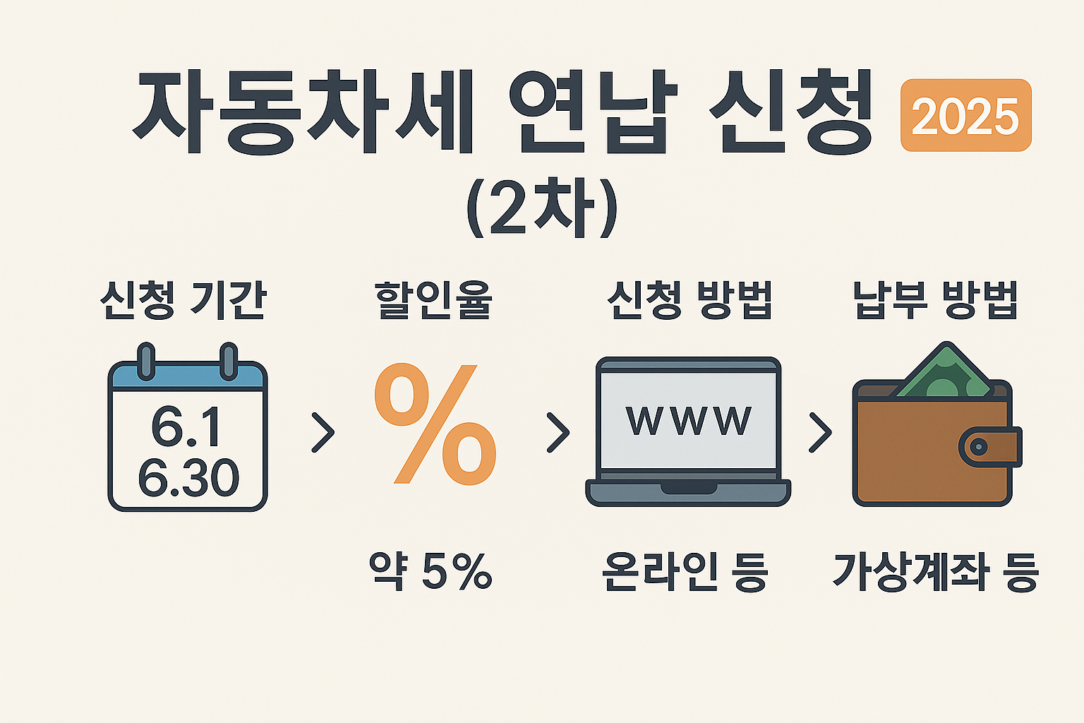 자동차세 연납 개념도