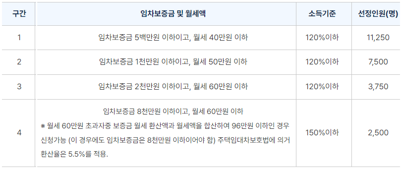 2024 서울시 청년월세지원 신청방법 및 지급일
