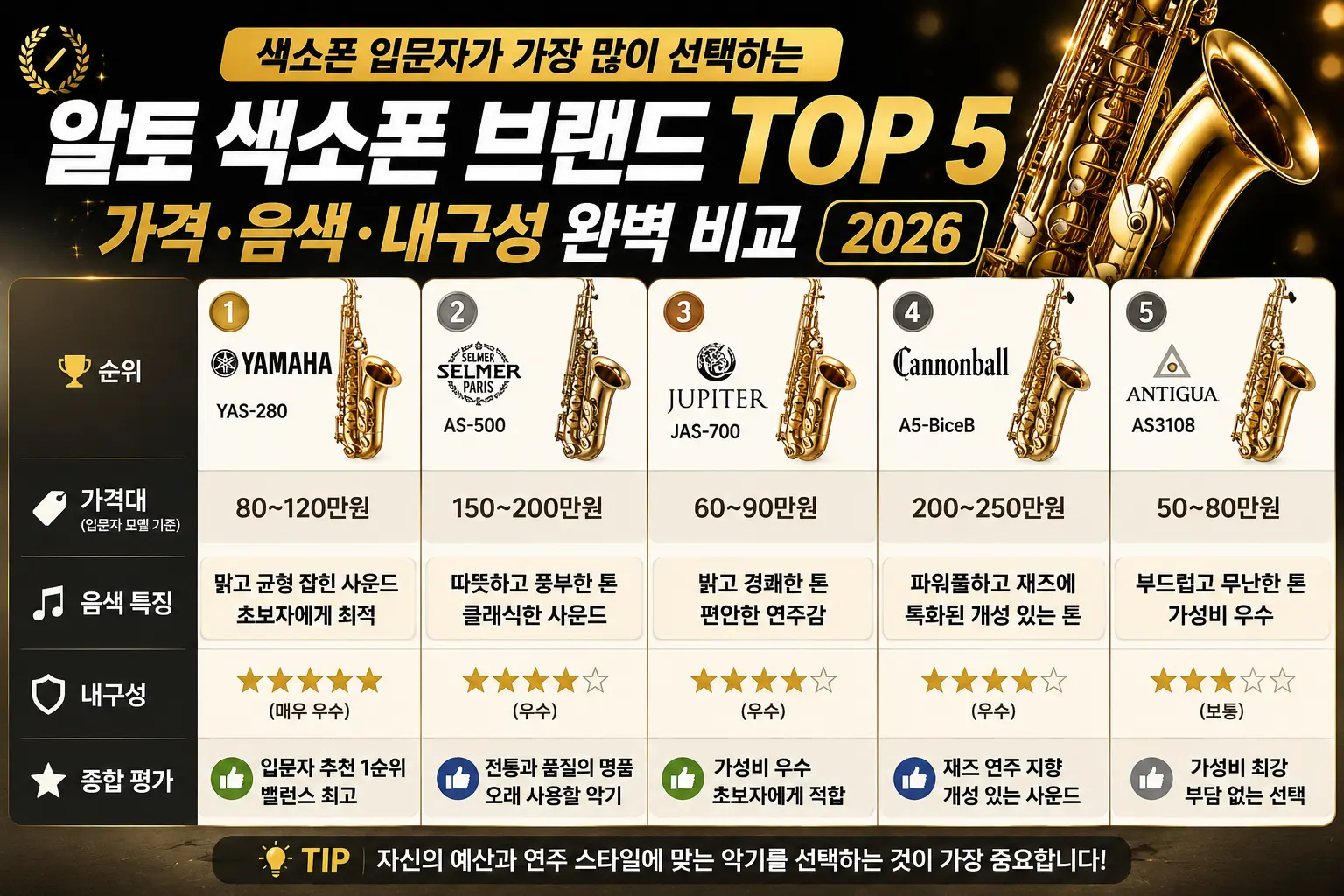 색소폰 입문자가 가장 많이 선택하는 알토 색소폰 브랜드 TOP 5 — 가격·음색·내구성 완벽 비교 2026