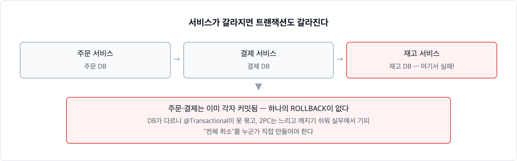 분산 트랜잭션 문제. 주문, 결제, 재고가 각자의 DB를 가진 서비스로 갈라지면 재고 차감 실패 시 이미 커밋된 주문과 결제를 하나의 롤백으로 되돌릴 수 없다