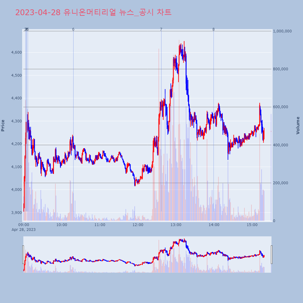 유니온머티리얼_뉴스공시차트