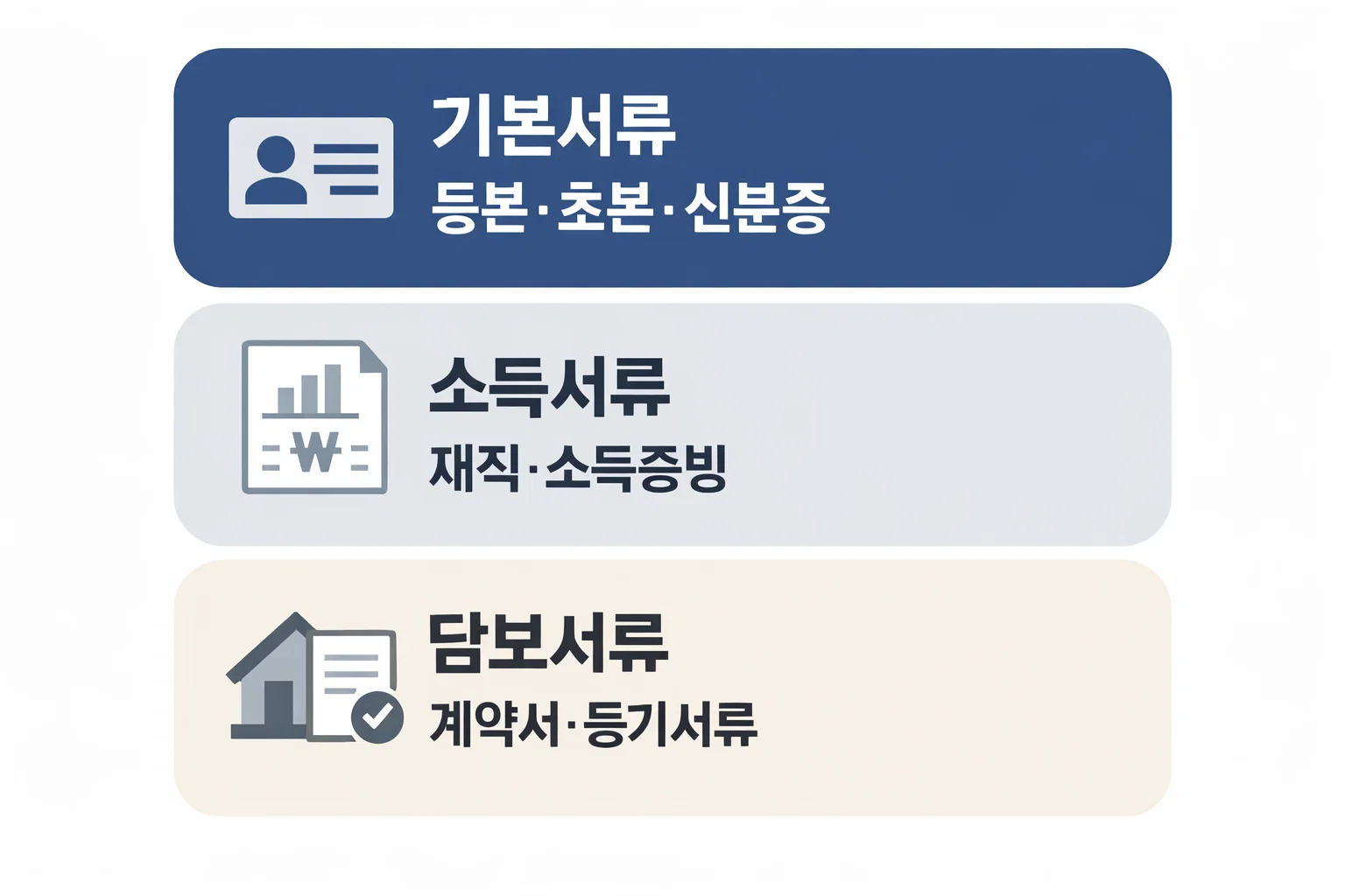 등본 초본 신분증 등 기본서류와 재직 소득증빙 담보 관련 제출서류 구조를 설명한 인포그래픽
