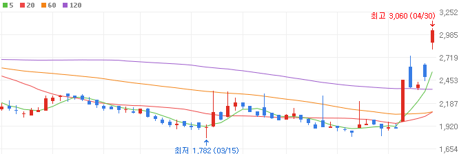 자율주행-관련주-라이콤-주가