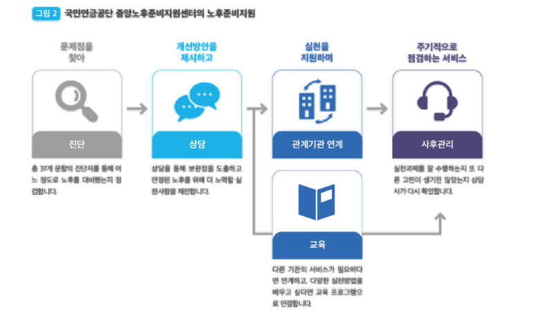 경남도민연금 신청