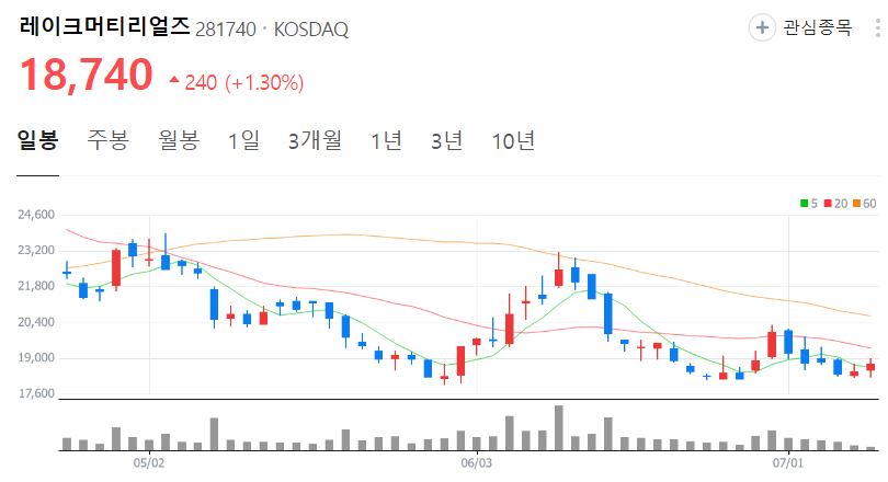 레이크머티리얼즈-주가-일봉
