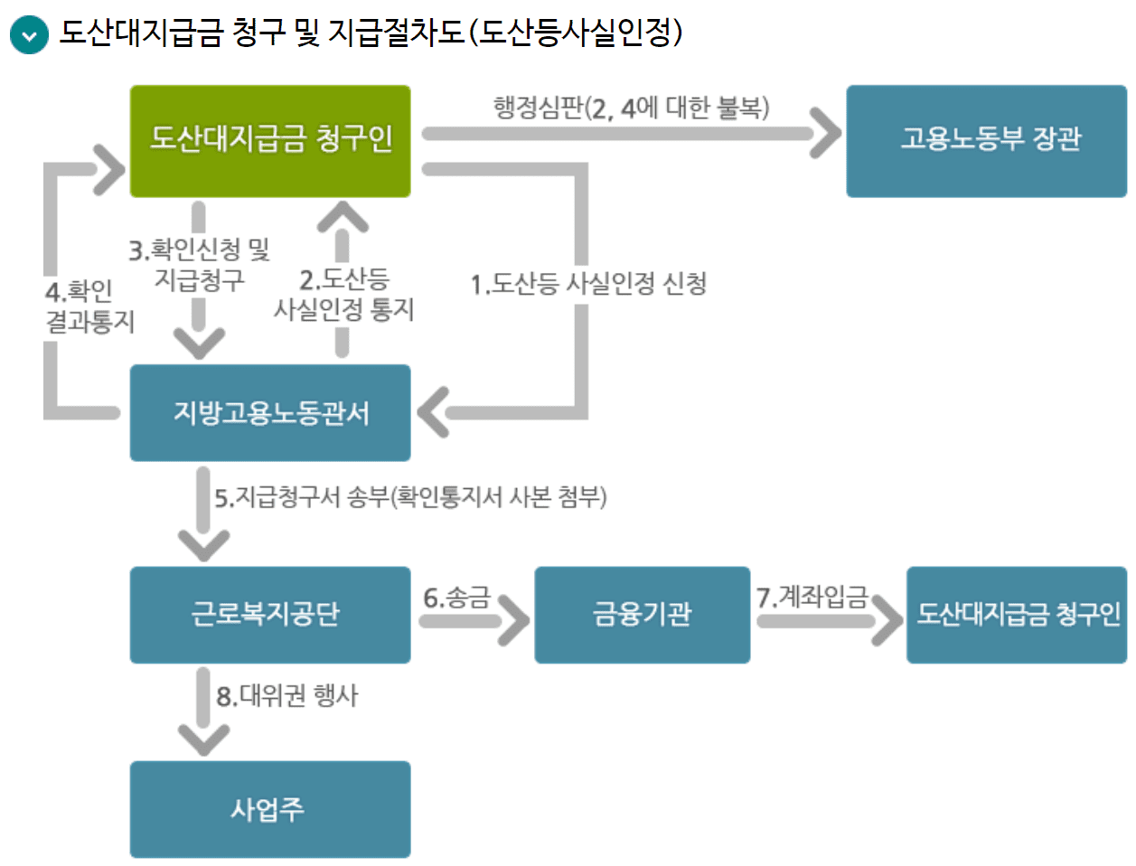 도산 등 사실 인정 때 도산대지급금 청구 및 지급 절차도 (출처 : 근로복지넷)