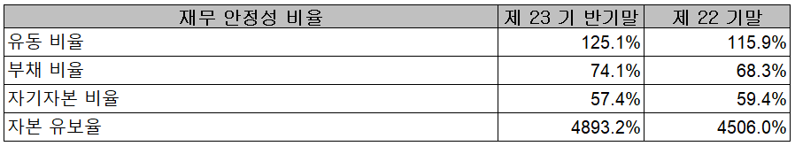 이엔에프테크놀로지 - 재무 안정성 비율
