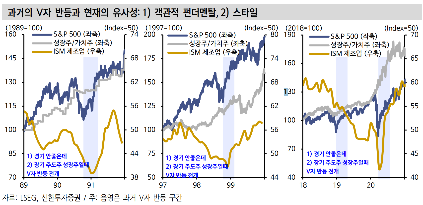 과거 경험에서 배우는 V자 반등 이후의 경로 핵심 지표 이미지