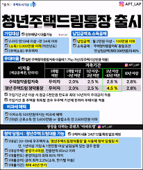 2026 청약통장 금리 인상 총정리ㅣ연 4.5% 시대, 해지 대신 유지가 답