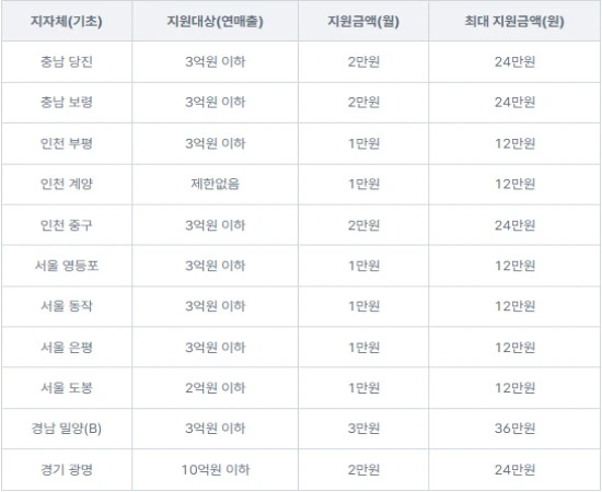 노란우산공제 희망장려금