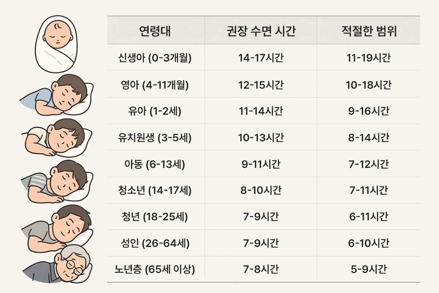 연령대별 수면 권장 시간