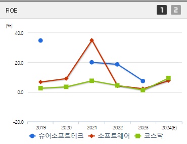 슈어소프트테크 주가 ROE (0923)
