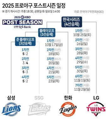프로야구 일정 선발투수 라인업 문자중계 시니어 맞춤 안내_11