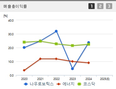 나우로보틱스 주가 전망 매출총이익